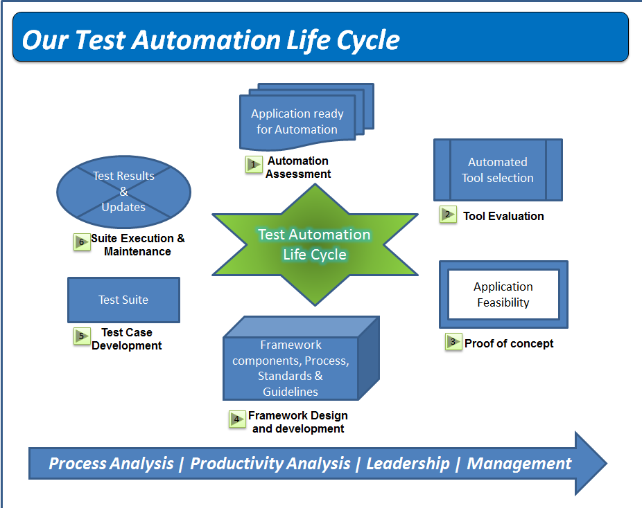 test automation services provider