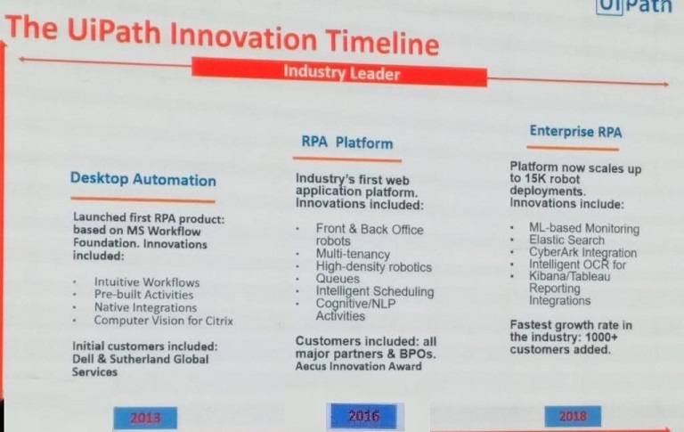 Future of RPA innovation of time