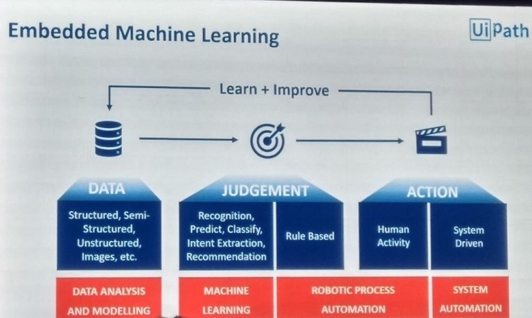 RPA Embedded with Machine Learning 