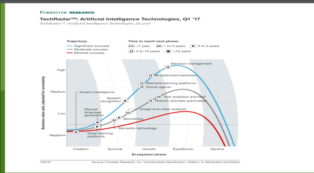 Forrester Research on AI technlogies