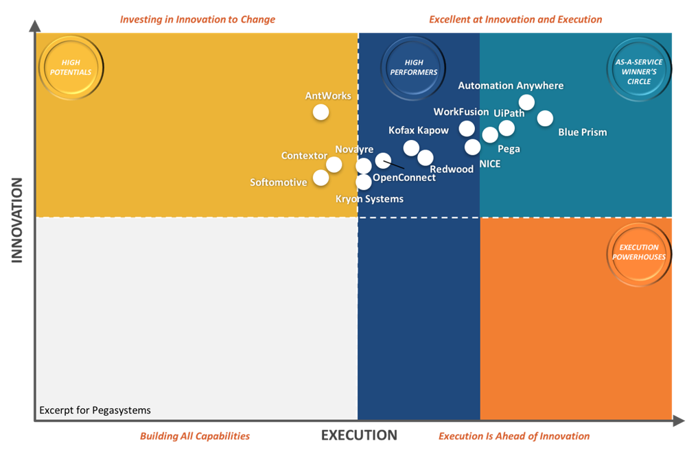 Gartner Analysis on RPA