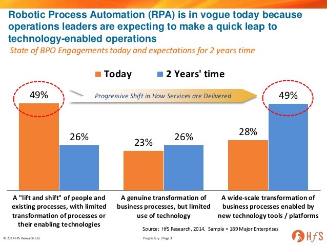 Nasscom Analysis on RPA